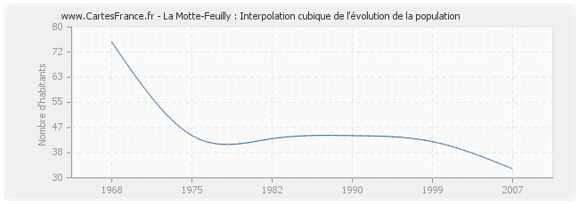 La Motte-Feuilly : Interpolation cubique de l'évolution de la population